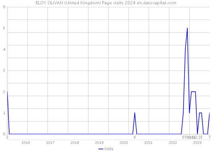 ELOY OLIVAN (United Kingdom) Page visits 2024 