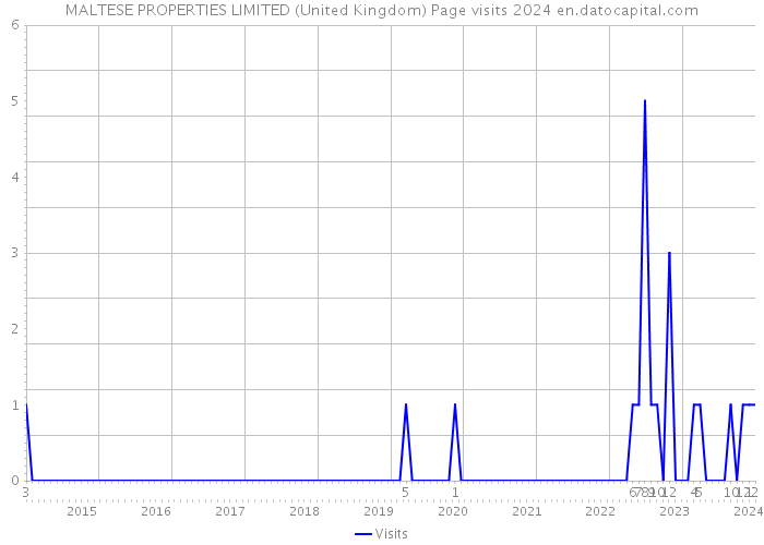 MALTESE PROPERTIES LIMITED (United Kingdom) Page visits 2024 
