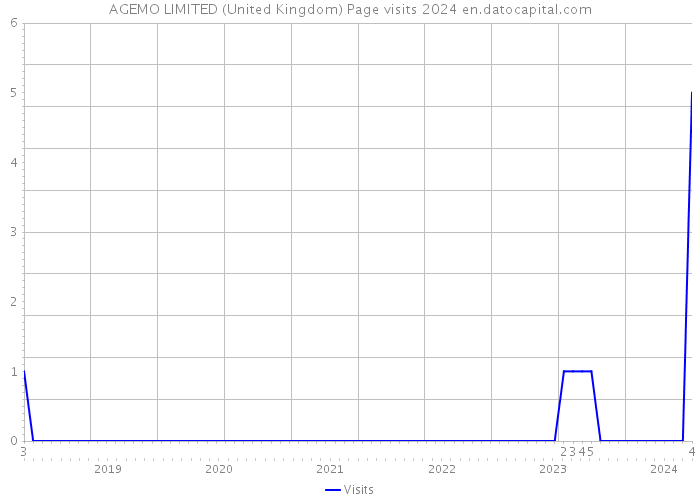 AGEMO LIMITED (United Kingdom) Page visits 2024 