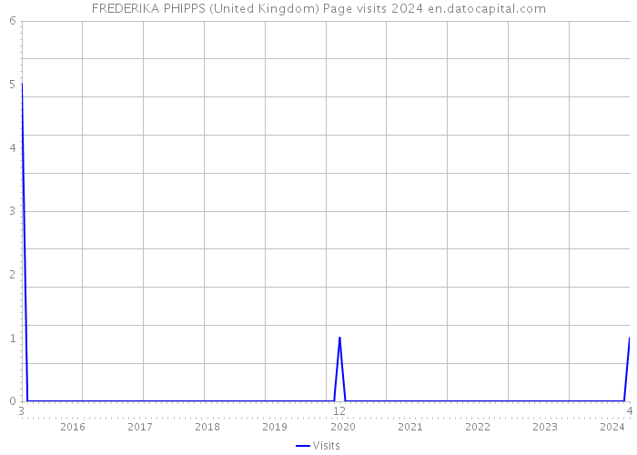 FREDERIKA PHIPPS (United Kingdom) Page visits 2024 