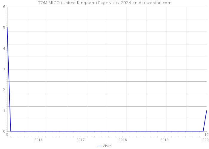 TOM MIGO (United Kingdom) Page visits 2024 