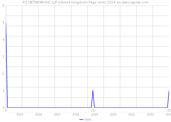 PQ NETWORKING LLP (United Kingdom) Page visits 2024 