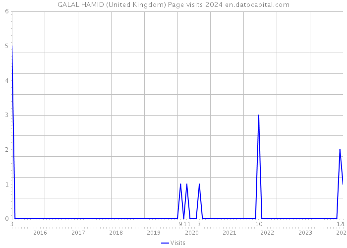 GALAL HAMID (United Kingdom) Page visits 2024 