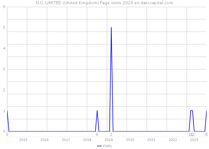 N.G. LIMITED (United Kingdom) Page visits 2024 