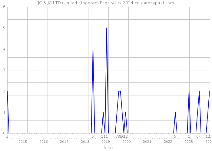 JC & JC LTD (United Kingdom) Page visits 2024 