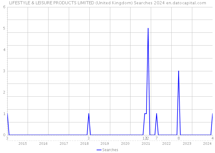 LIFESTYLE & LEISURE PRODUCTS LIMITED (United Kingdom) Searches 2024 