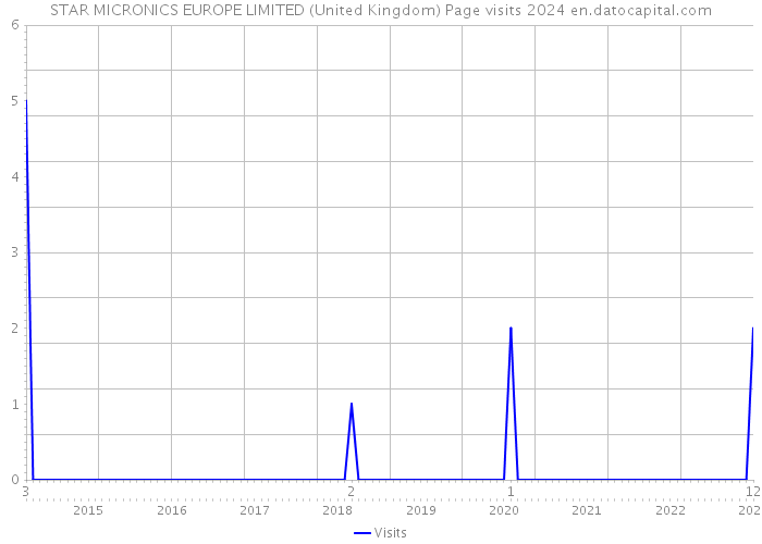 STAR MICRONICS EUROPE LIMITED (United Kingdom) Page visits 2024 