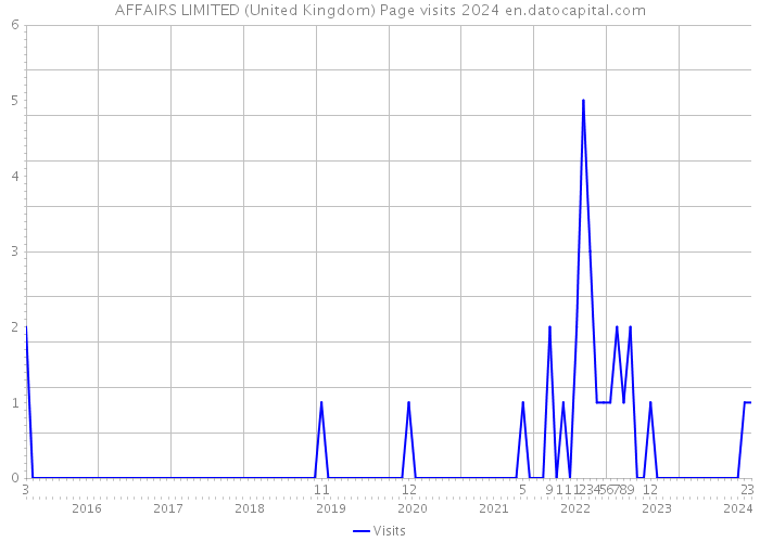 AFFAIRS LIMITED (United Kingdom) Page visits 2024 