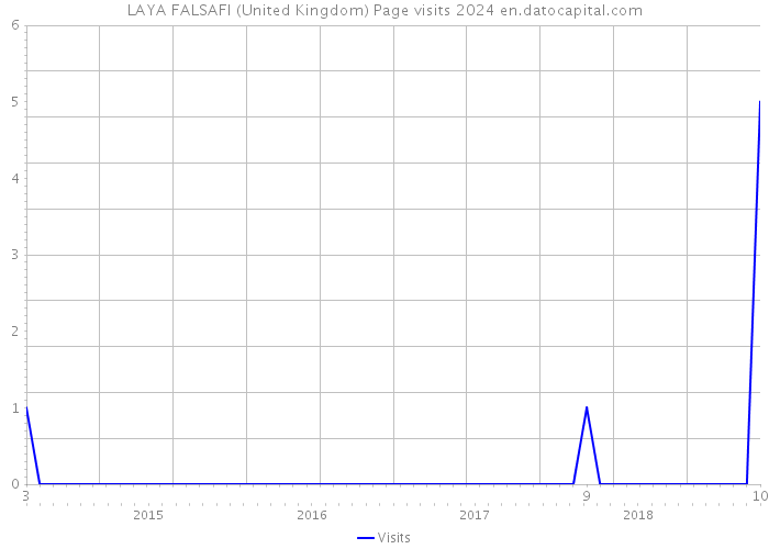 LAYA FALSAFI (United Kingdom) Page visits 2024 