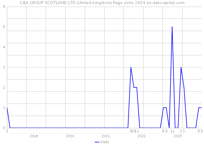 C&A GROUP SCOTLAND LTD (United Kingdom) Page visits 2024 