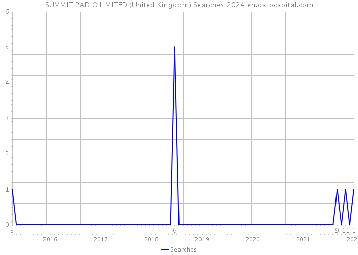 SUMMIT RADIO LIMITED (United Kingdom) Searches 2024 