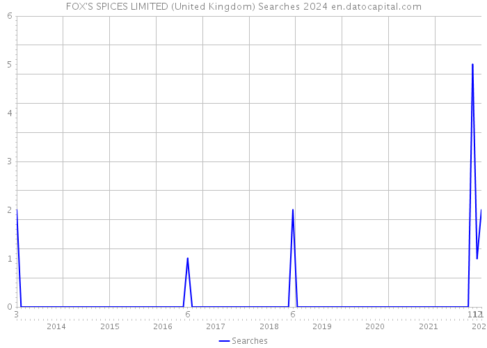 FOX'S SPICES LIMITED (United Kingdom) Searches 2024 