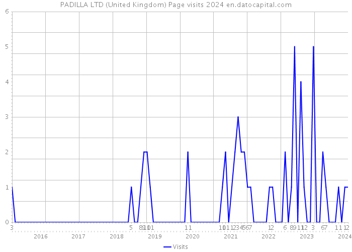 PADILLA LTD (United Kingdom) Page visits 2024 