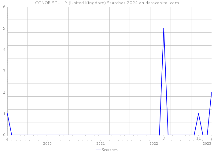 CONOR SCULLY (United Kingdom) Searches 2024 