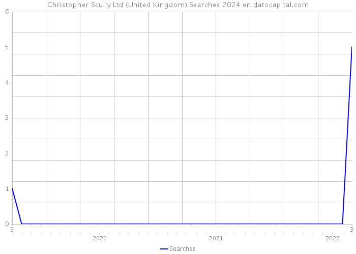Christopher Scully Ltd (United Kingdom) Searches 2024 
