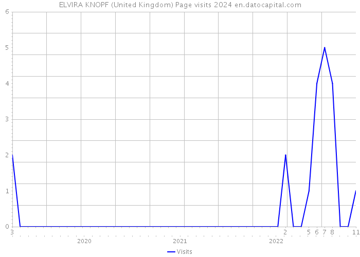 ELVIRA KNOPF (United Kingdom) Page visits 2024 