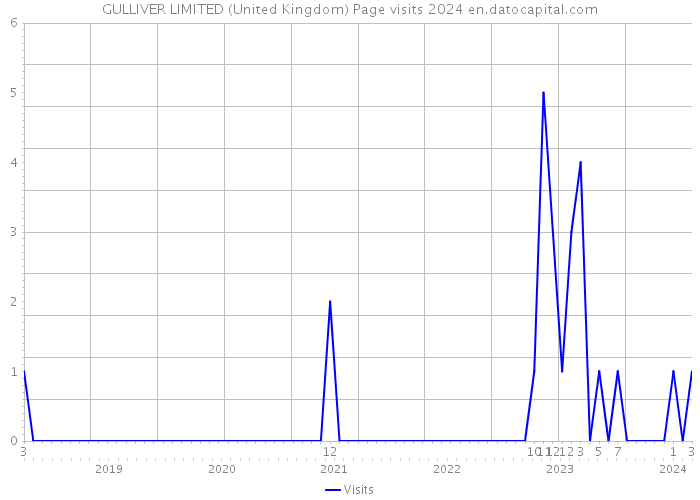 GULLIVER LIMITED (United Kingdom) Page visits 2024 