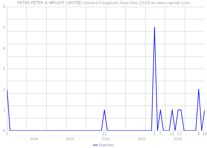 PETER PETER & WRIGHT LIMITED (United Kingdom) Searches 2024 
