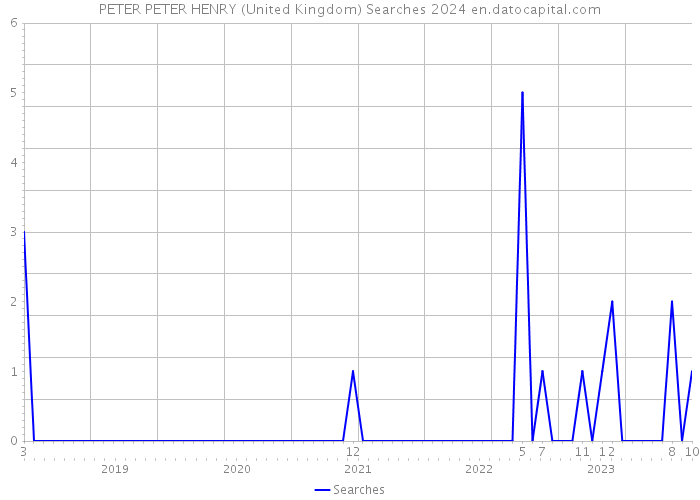 PETER PETER HENRY (United Kingdom) Searches 2024 