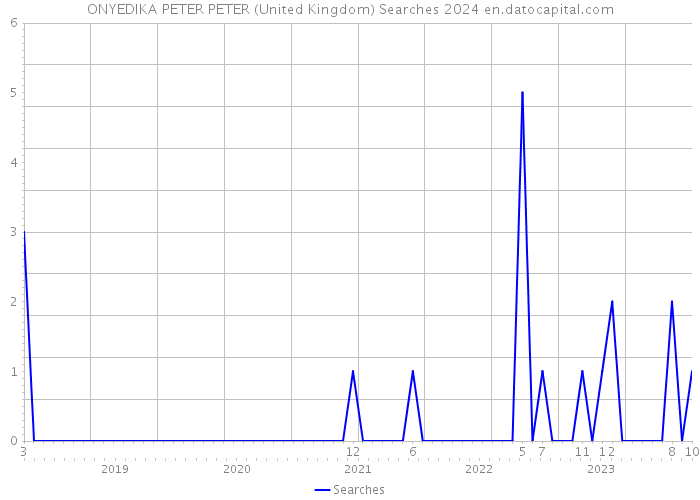 ONYEDIKA PETER PETER (United Kingdom) Searches 2024 