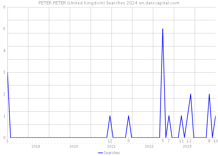 PETER PETER (United Kingdom) Searches 2024 