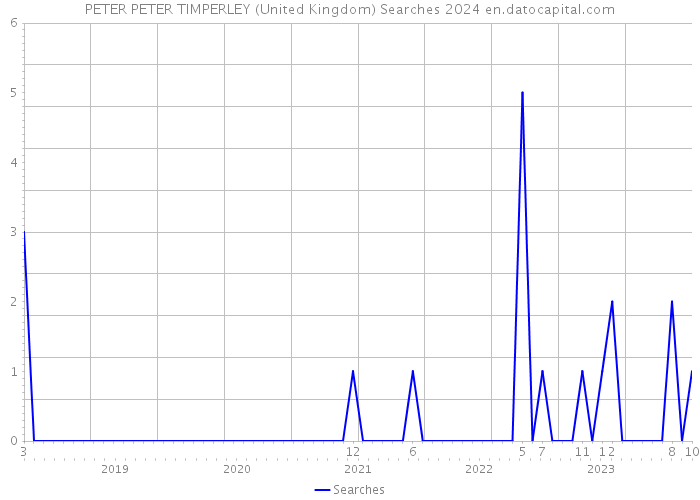 PETER PETER TIMPERLEY (United Kingdom) Searches 2024 