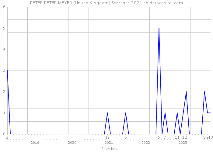 PETER PETER MEYER (United Kingdom) Searches 2024 