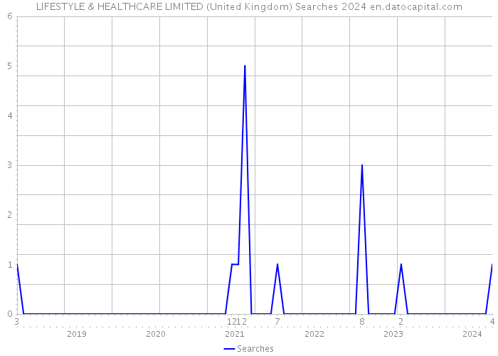 LIFESTYLE & HEALTHCARE LIMITED (United Kingdom) Searches 2024 
