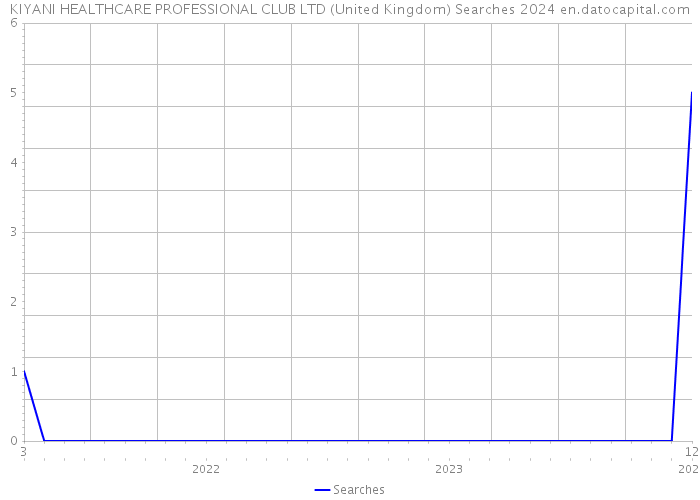 KIYANI HEALTHCARE PROFESSIONAL CLUB LTD (United Kingdom) Searches 2024 