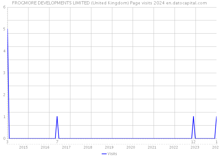 FROGMORE DEVELOPMENTS LIMITED (United Kingdom) Page visits 2024 