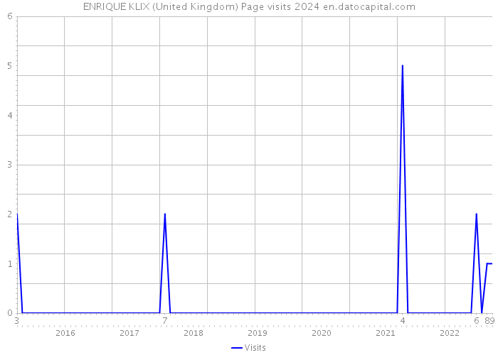 ENRIQUE KLIX (United Kingdom) Page visits 2024 