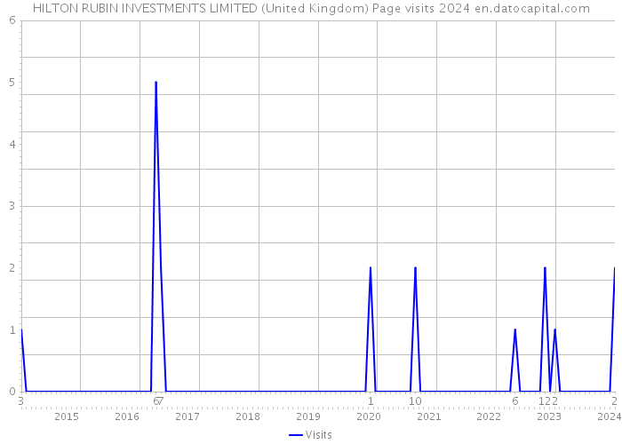 HILTON RUBIN INVESTMENTS LIMITED (United Kingdom) Page visits 2024 