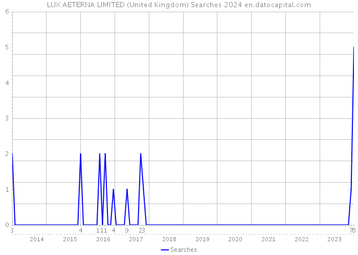 LUX AETERNA LIMITED (United Kingdom) Searches 2024 