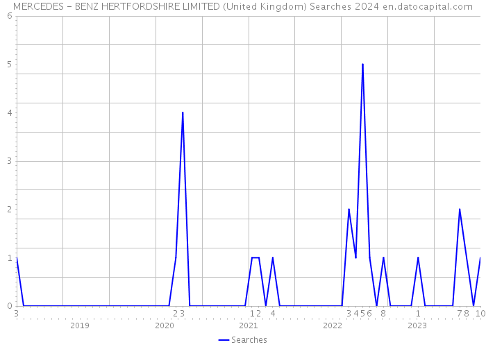 MERCEDES - BENZ HERTFORDSHIRE LIMITED (United Kingdom) Searches 2024 