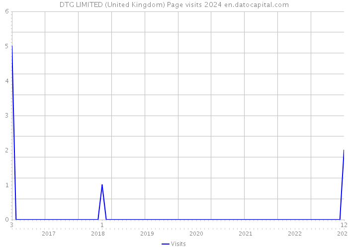 DTG LIMITED (United Kingdom) Page visits 2024 