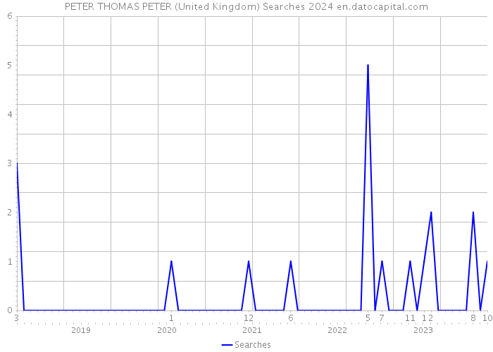 PETER THOMAS PETER (United Kingdom) Searches 2024 