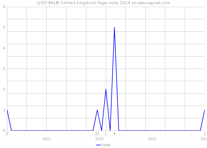 LIVIO BALBI (United Kingdom) Page visits 2024 