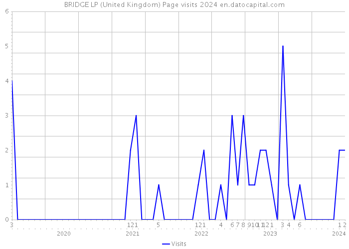 BRIDGE LP (United Kingdom) Page visits 2024 