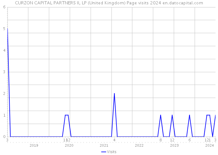 CURZON CAPITAL PARTNERS II, LP (United Kingdom) Page visits 2024 