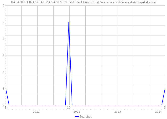 BALANCE FINANCIAL MANAGEMENT (United Kingdom) Searches 2024 