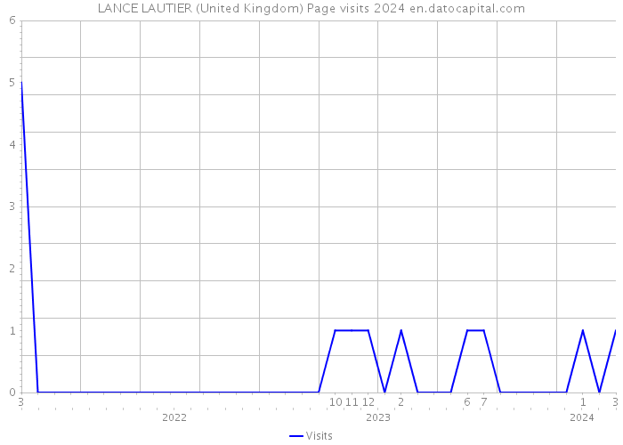 LANCE LAUTIER (United Kingdom) Page visits 2024 