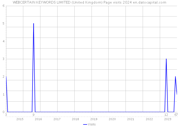 WEBCERTAIN KEYWORDS LIMITED (United Kingdom) Page visits 2024 