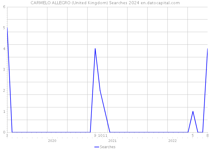 CARMELO ALLEGRO (United Kingdom) Searches 2024 