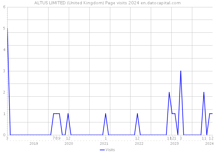 ALTUS LIMITED (United Kingdom) Page visits 2024 