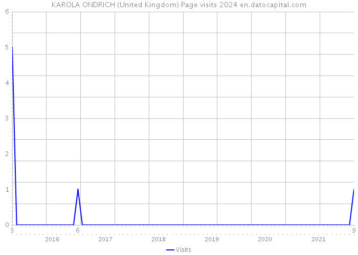 KAROLA ONDRICH (United Kingdom) Page visits 2024 