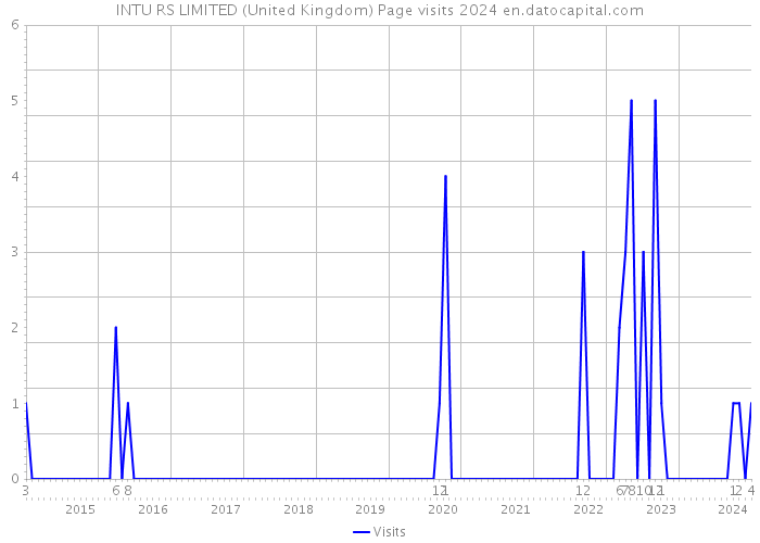 INTU RS LIMITED (United Kingdom) Page visits 2024 