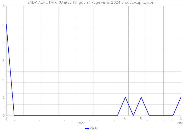 BADR ALMUTAIRI (United Kingdom) Page visits 2024 