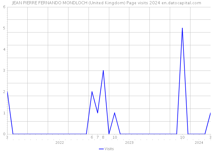 JEAN PIERRE FERNANDO MONDLOCH (United Kingdom) Page visits 2024 
