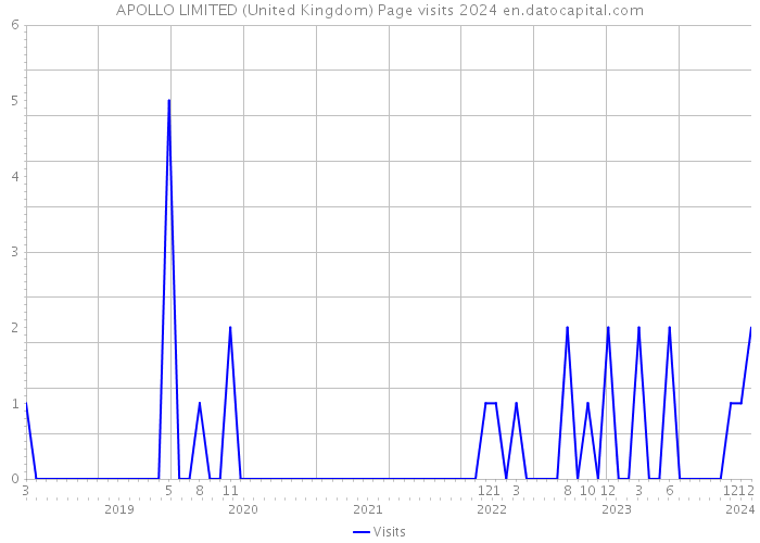 APOLLO LIMITED (United Kingdom) Page visits 2024 