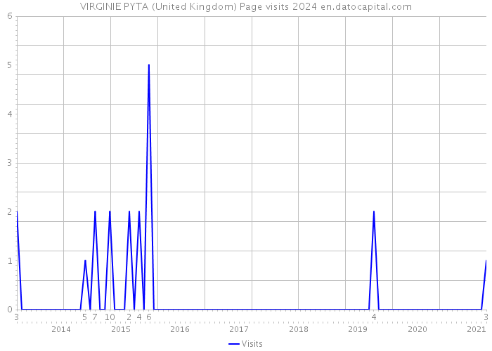 VIRGINIE PYTA (United Kingdom) Page visits 2024 